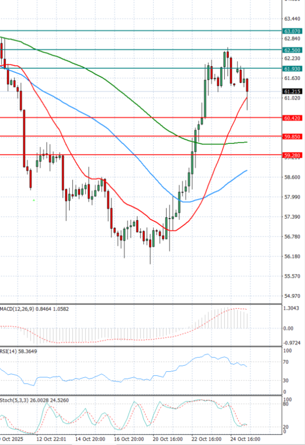 Crude Oil Analysis Technical analysis 27/10/2025
