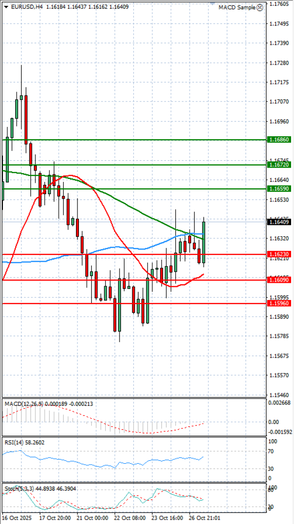 Euro - Dollar Analysis Technical analysis 27/10/2025