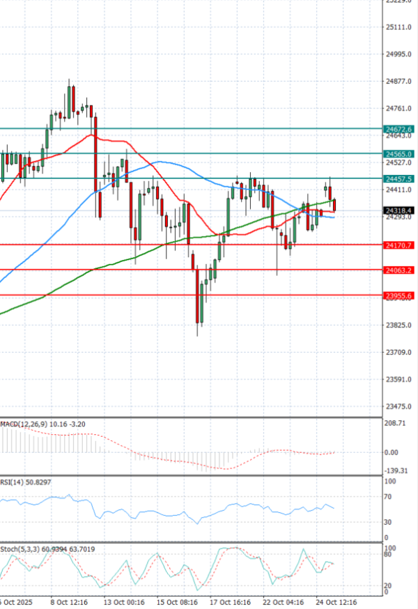 Ger 40 Index Analysis Technical analysis 27/10/2025