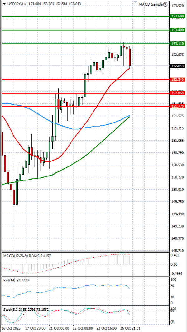 Dollar - Japanese Yen Analysis Analysis Technical analysis 27/10/2025