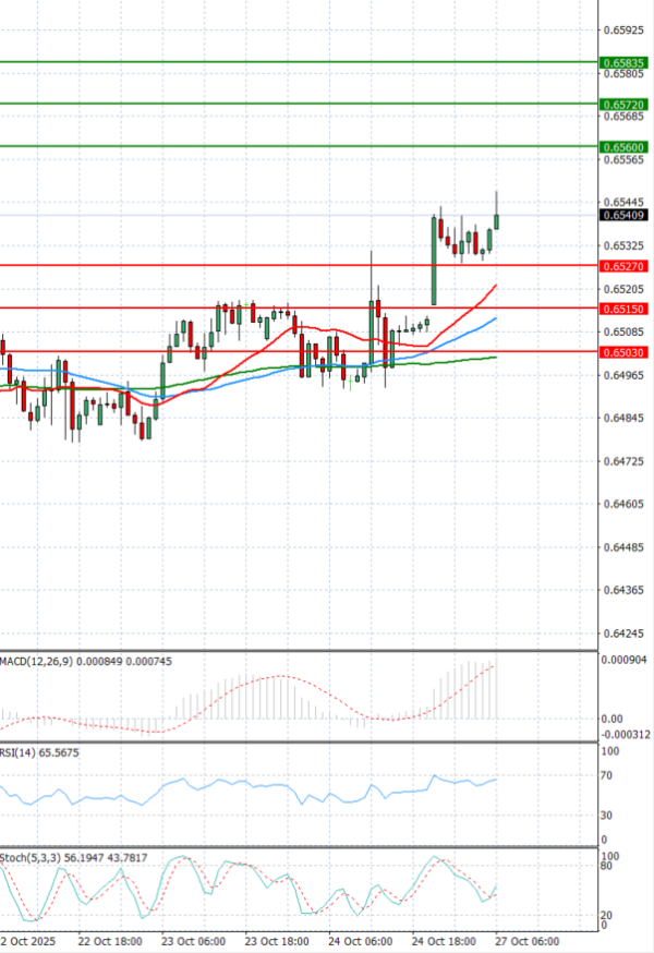 Australian Dollar - Dollar Analysis Technical analysis 27/10/2025