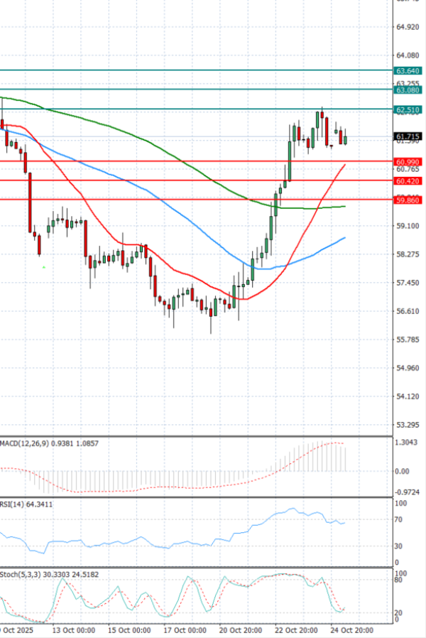 Crude Oil Analysis Technical analysis 27/10/2025