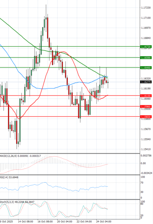 Euro - Dollar Analysis Technical analysis 27/10/2025