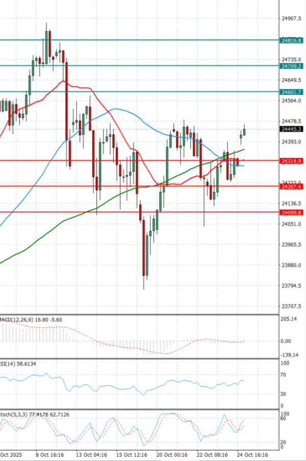 Ger 40 Index Analysis Technical analysis 27/10/2025