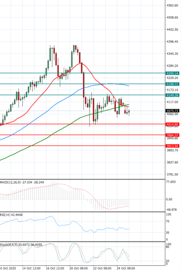 Gold - Usd Dollar Analysis Technical analysis 27/10/2025