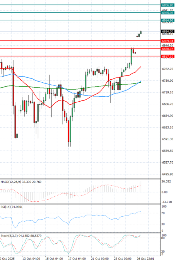 USA500 Analysis Technical analysis 27/10/2025