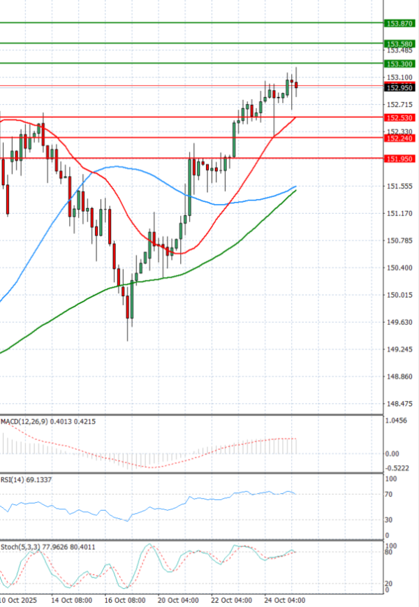 Dollar - Japanese Yen Analysis Analysis Technical analysis 27/10/2025