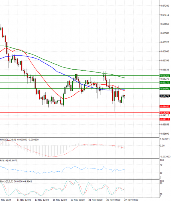 Australian Dollar - Dollar Analysis Technical analysis 27/11/2024