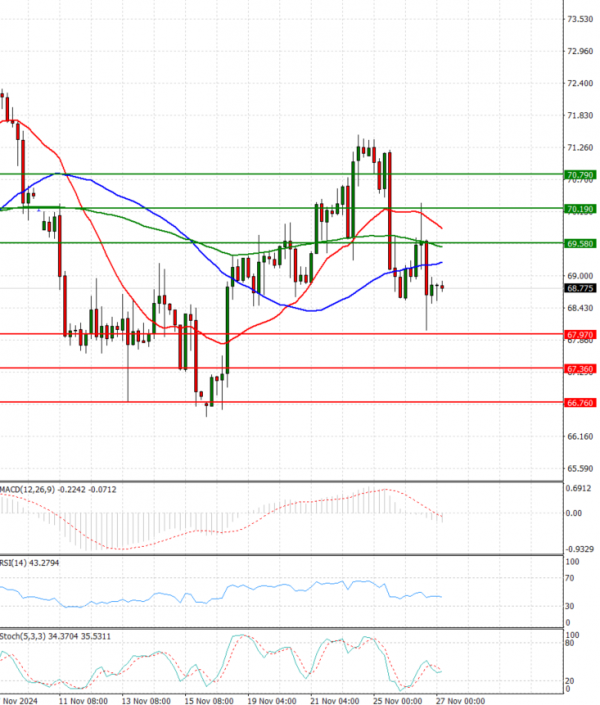 Crude Oil Analysis Technical analysis 27/11/2024