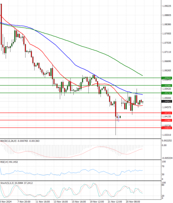 Euro - Dollar Analysis Technical analysis 27/11/2024