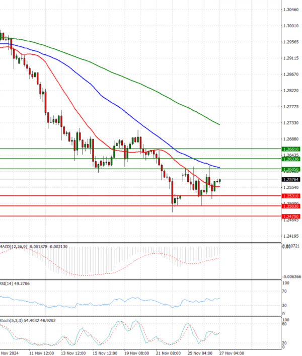 Pound - US Dollar Analysis Technical analysis 27/11/2024