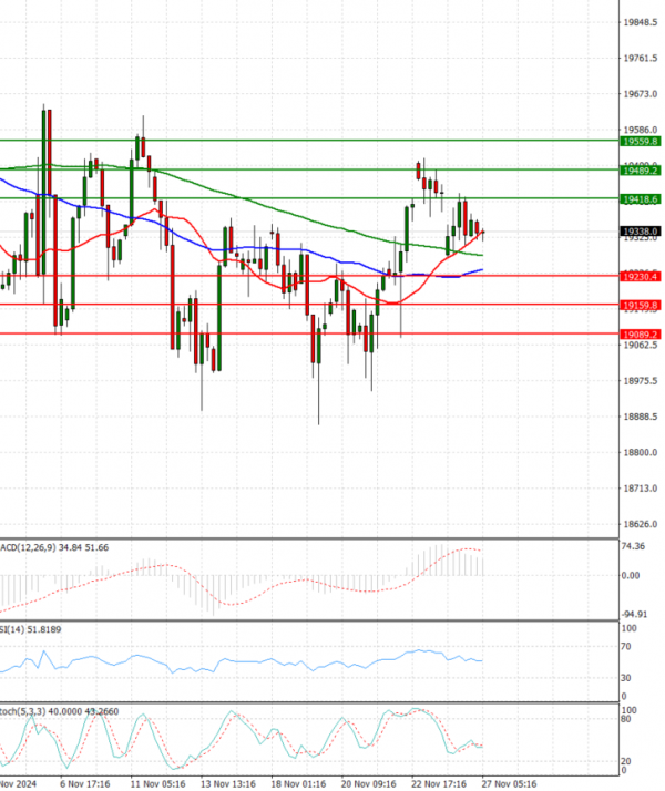 Ger 40 Index Analysis Technical analysis 27/11/2024