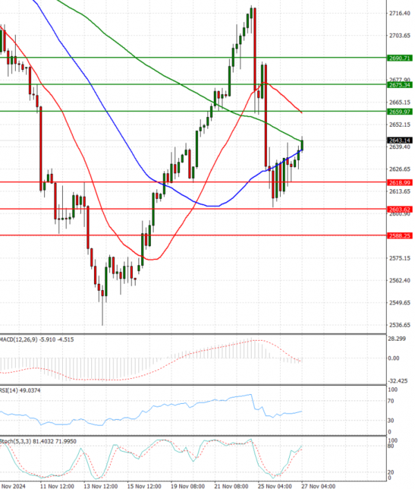 Gold - Usd Dollar Analysis Technical analysis 27/11/2024