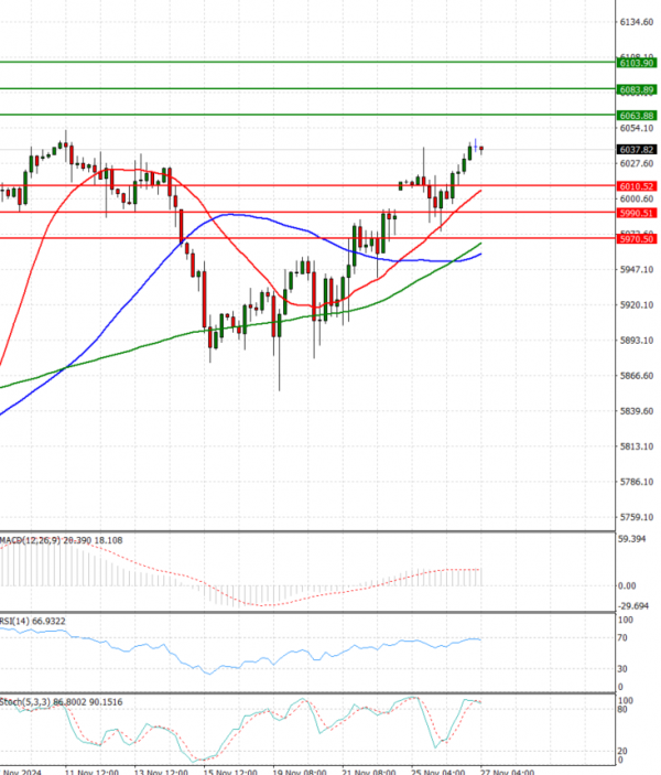 USA500 Analysis Technical analysis 27/11/2024