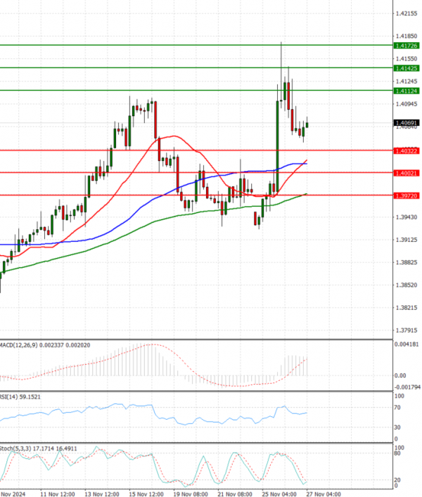 Dollar - Canadian Dollar Analysis Technical analysis 27/11/2024