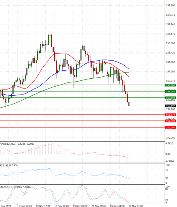 Dollar - Japanese Yen Analysis Analysis Technical analysis 27/11/2024