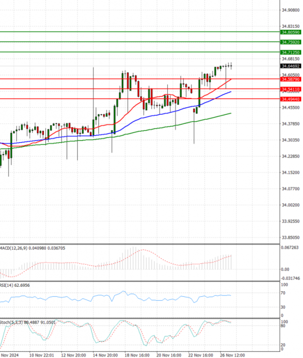 Dollar - Turkish Lira Analysis Technical analysis 27/11/2024