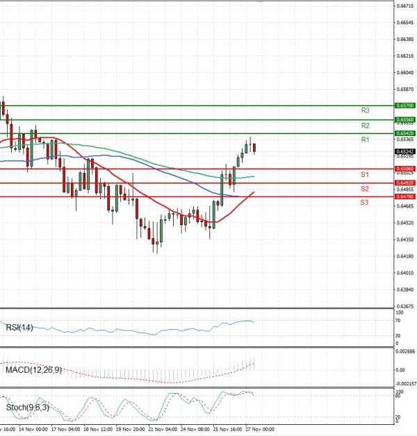 Australian Dollar - Dollar Analysis Technical analysis 27/11/2025