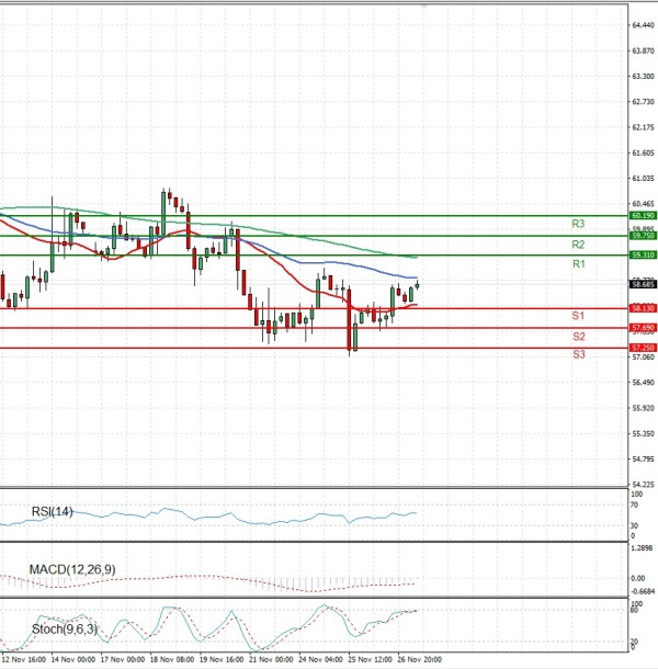 Crude Oil Analysis Technical analysis 27/11/2025