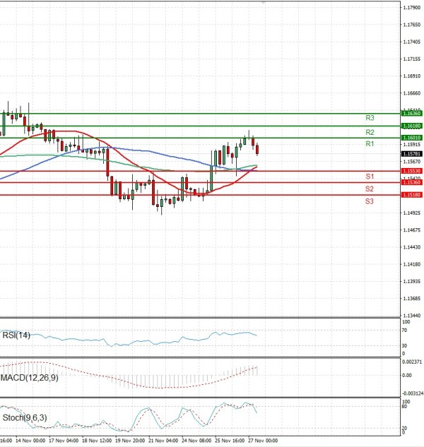 Euro - Dollar Analysis Technical analysis 27/11/2025