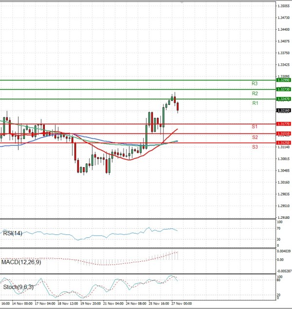 Pound - US Dollar Analysis Technical analysis 27/11/2025