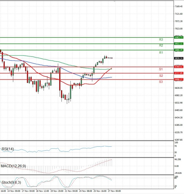 USA500 Analysis Technical analysis 27/11/2025