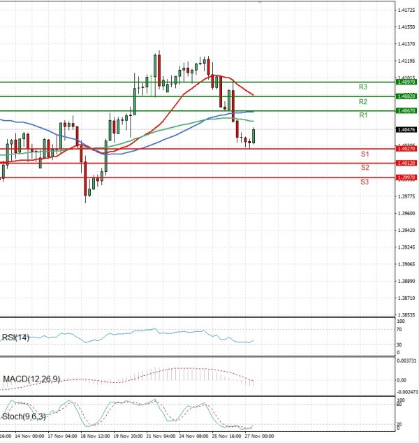 Dollar - Canadian Dollar Analysis Technical analysis 27/11/2025