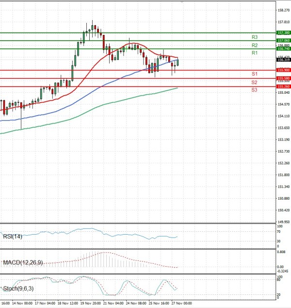 Dollar - Japanese Yen Analysis Analysis Technical analysis 27/11/2025