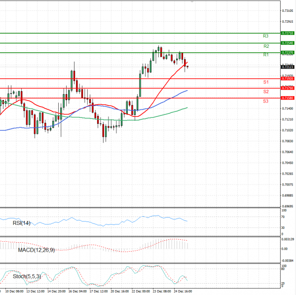 Australian Dollar - Dollar Analysis Technical analysis 27/12/2021