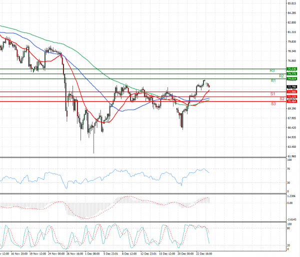 Crude Oil Analysis Technical analysis 27/12/2021