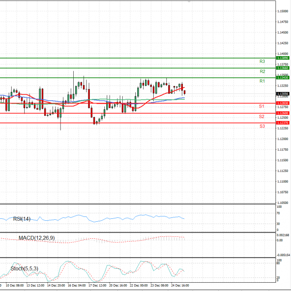 Euro - Dollar Analysis Technical analysis 27/12/2021