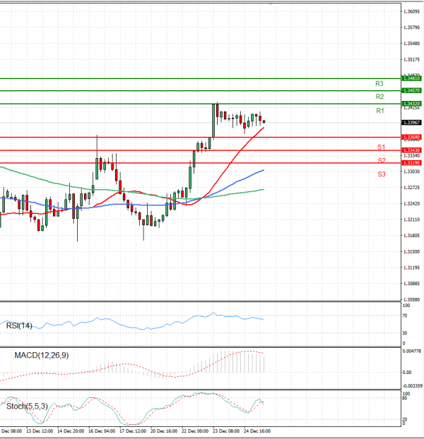 Pound - US Dollar Analysis Technical analysis 27/12/2021