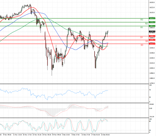 Ger 40 Index Analysis Technical analysis 27/12/2021