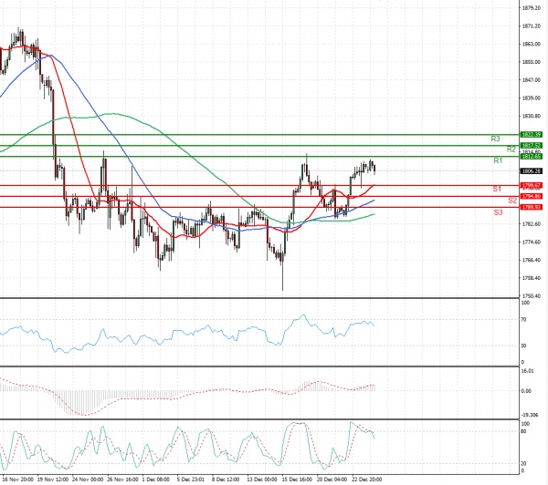 Gold - Usd Dollar Analysis Technical analysis 27/12/2021