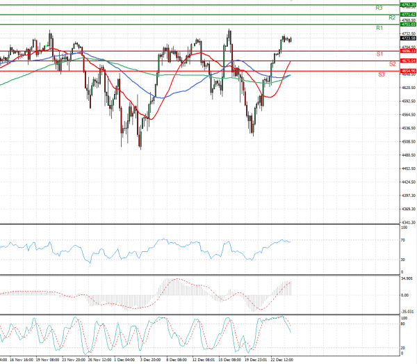USA500 Analysis Technical analysis 27/12/2021