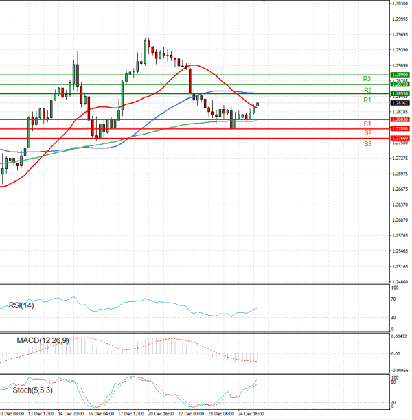Dollar - Canadian Dollar Analysis Technical analysis 27/12/2021