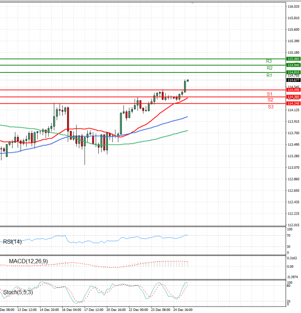 Dollar - Japanese Yen Analysis Analysis Technical analysis 27/12/2021