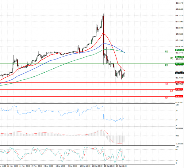 Dollar - Turkish Lira Analysis Technical analysis 27/12/2021