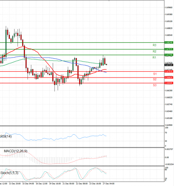 Australian Dollar - Dollar Analysis Technical analysis 27/12/2022