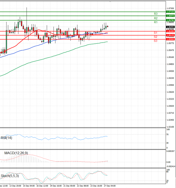 Euro - Dollar Analysis Technical analysis 27/12/2022