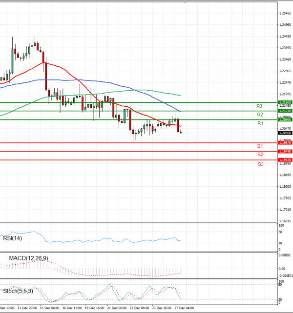 Pound - US Dollar Analysis Technical analysis 27/12/2022