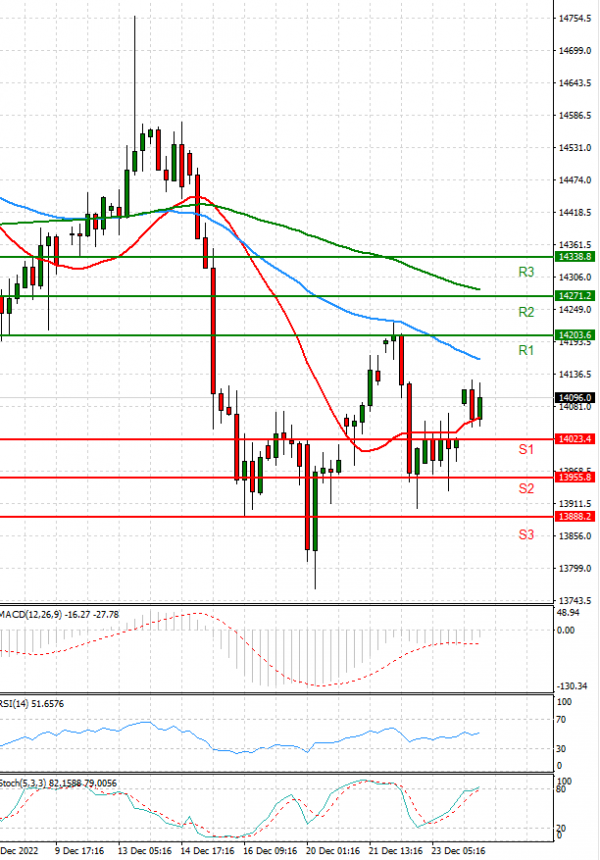 Ger 40 Index Analysis Technical analysis 27/12/2022