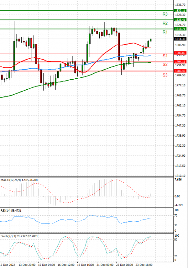 Gold - Usd Dollar Analysis Technical analysis 27/12/2022