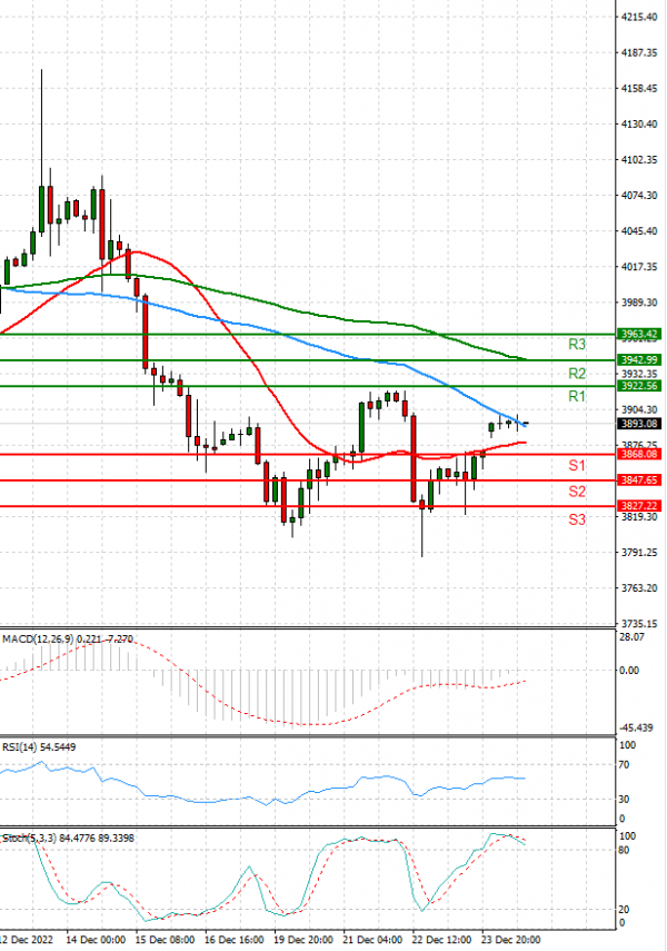 USA500 Analysis Technical analysis 27/12/2022