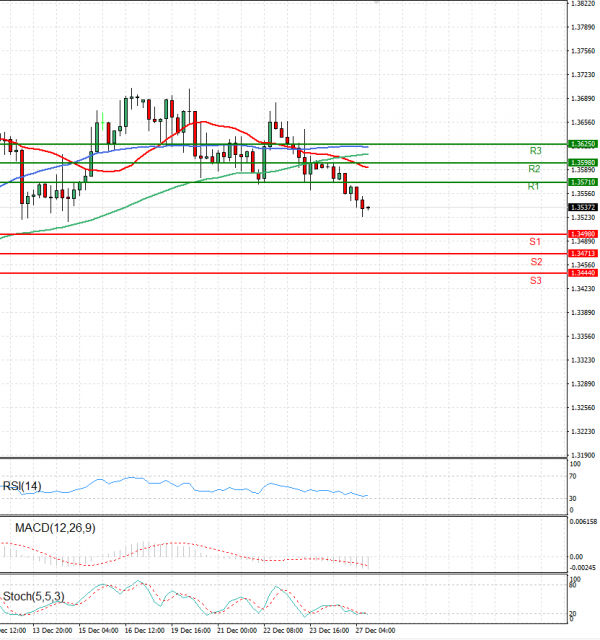 Dollar - Canadian Dollar Analysis Technical analysis 27/12/2022
