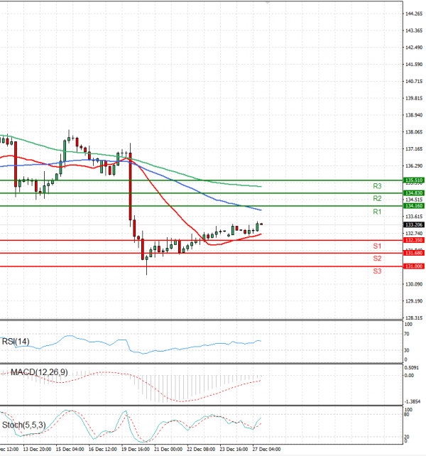 Dollar - Japanese Yen Analysis Analysis Technical analysis 27/12/2022