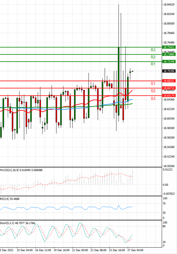 Dollar - Turkish Lira Analysis Technical analysis 27/12/2022