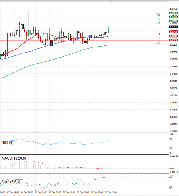 Euro - Dollar Analysis Technical analysis 27/12/2022