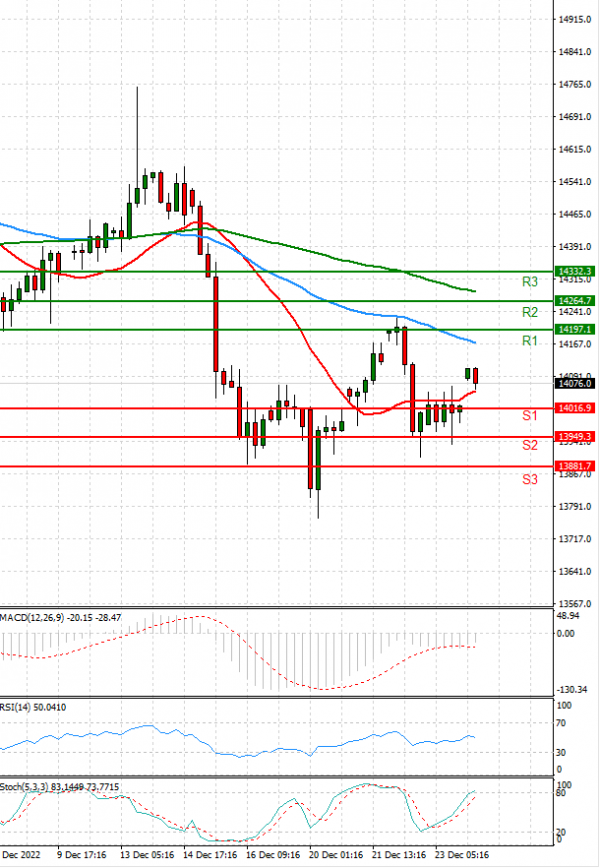 Ger 40 Index Analysis Technical analysis 27/12/2022