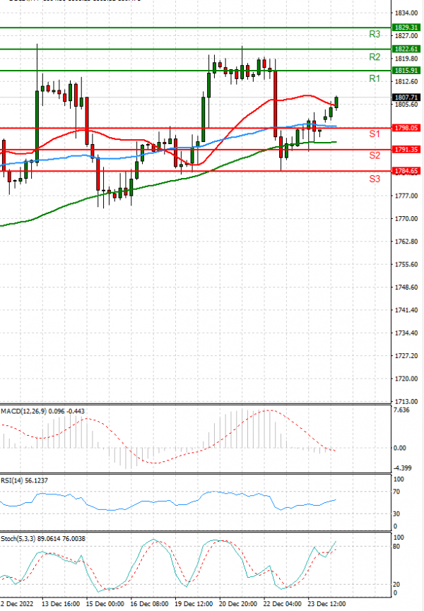 Gold - Usd Dollar Analysis Technical analysis 27/12/2022